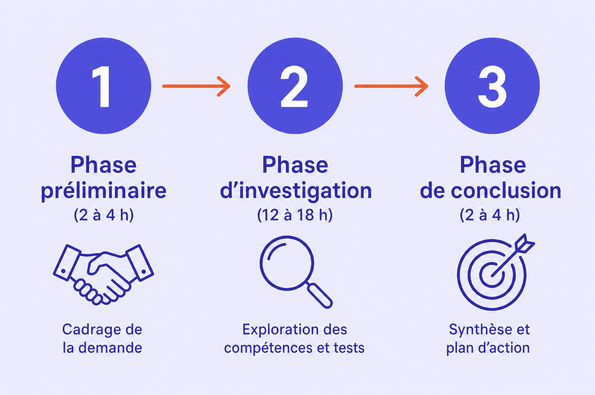 Schéma des 3 phases d'un bilan de compétences : phase préliminaire (2 à 4 h, cadrage de la demande), phase d'investigation (12 à 18 h, exploration des compétences et tests), phase de conclusion (2 à 4 h, synthèse et plan d'action)